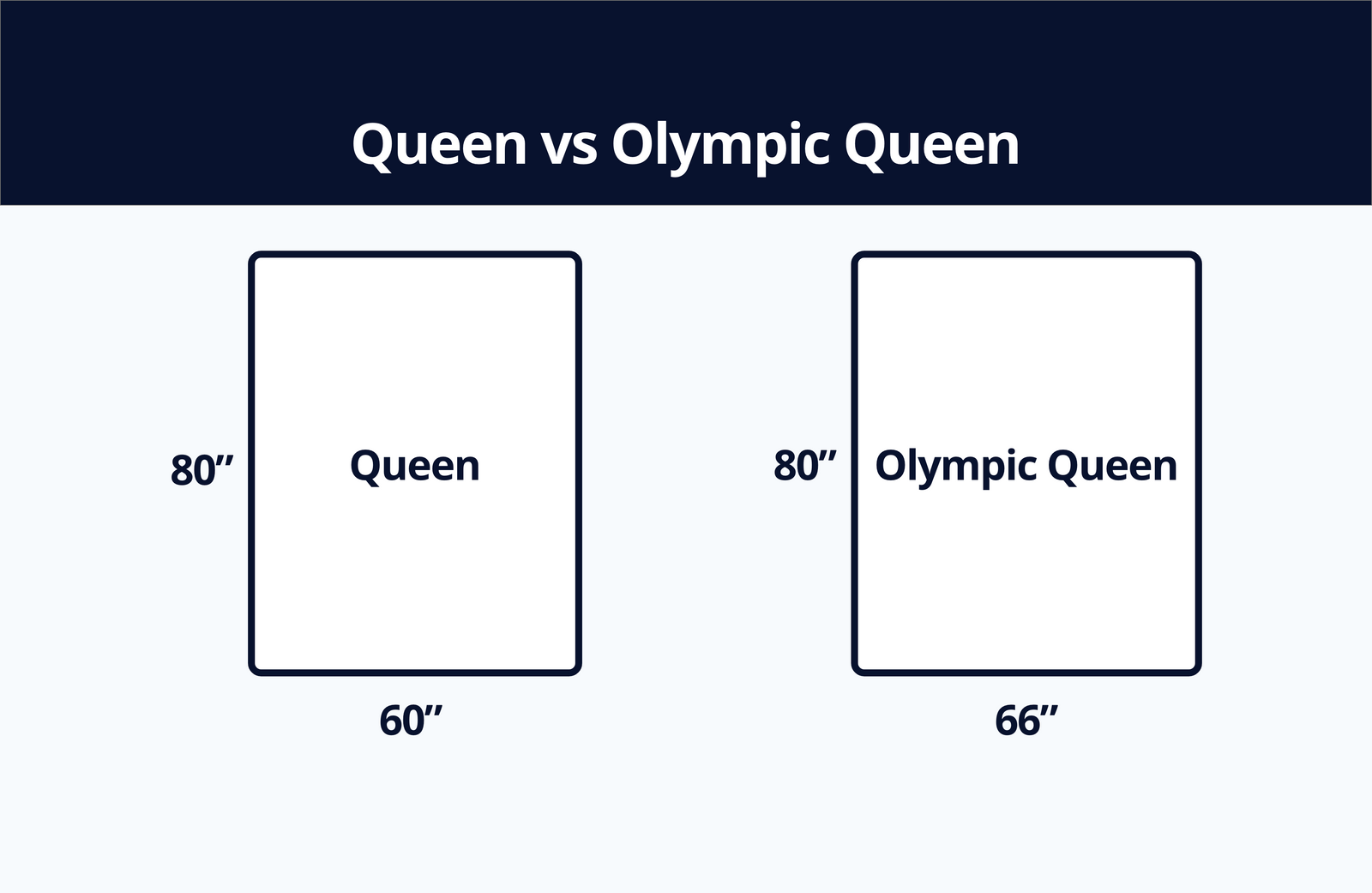 Queen vs Olympic Queen Mattress Size